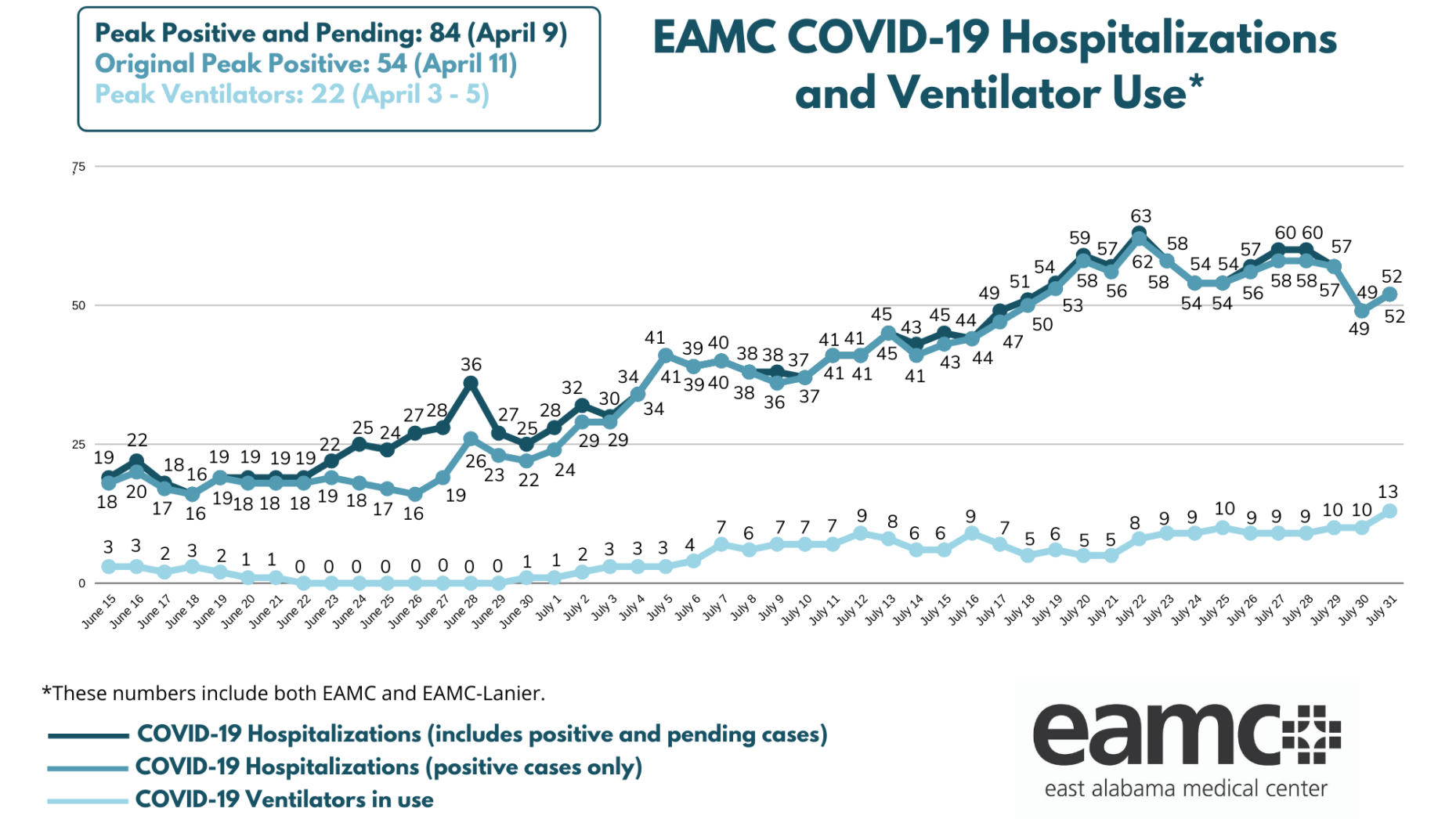 Hospital beginning to feel optimistic about COVID-19 hospitalizations